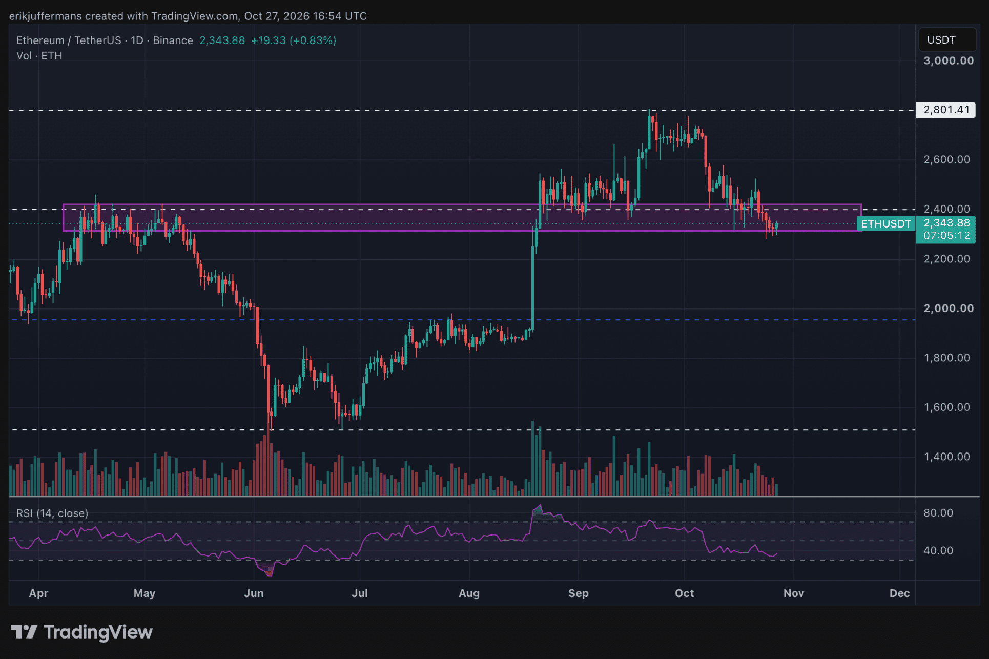 Ethereum-Kurs im Tageschart von TradingView mit einer wichtigen Unterstützungszone zwischen 2.300 und 2.400 US-Dollar nach einem Rückgang von 2.800 US-Dollar.