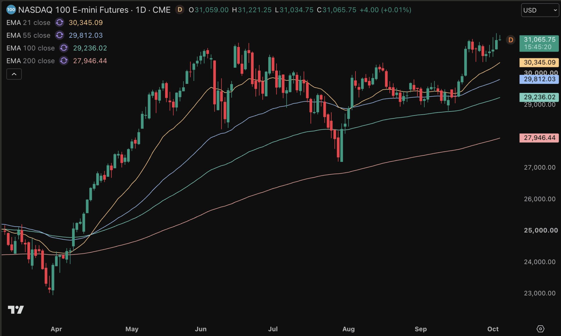 Nasdaq 100 notiert nahe seinem Allzeithoch.