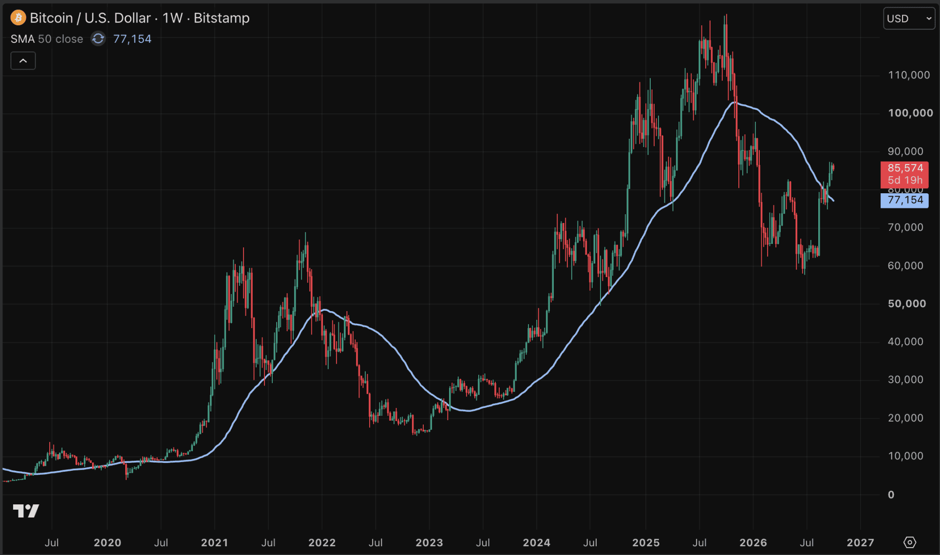 Bitcoin vor einem neuen Bullenmarkt?
