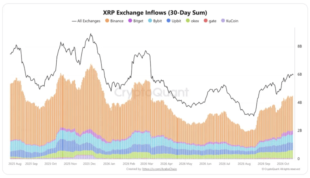 XRP-Zuflüsse an Kryptobörsen.