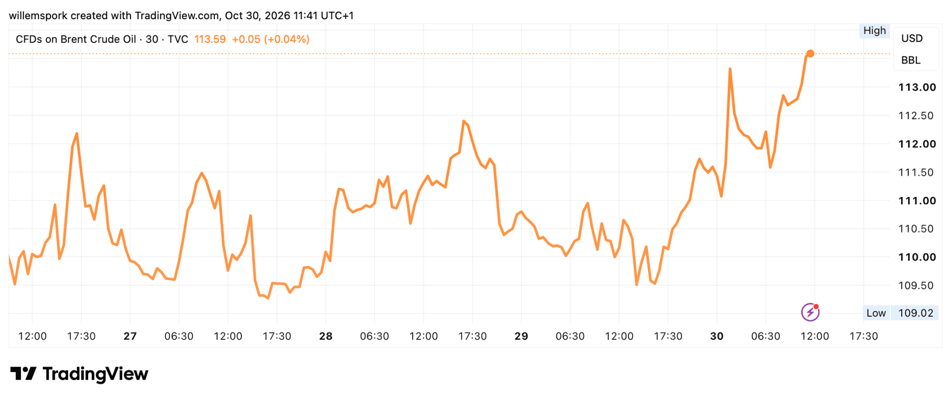 Die Grafik zeigt den Anstieg des Brent-Ölpreises auf 113,59 Dollar je Barrel am 30. Oktober 2026 infolge der Spannungen zwischen den USA und dem Iran.