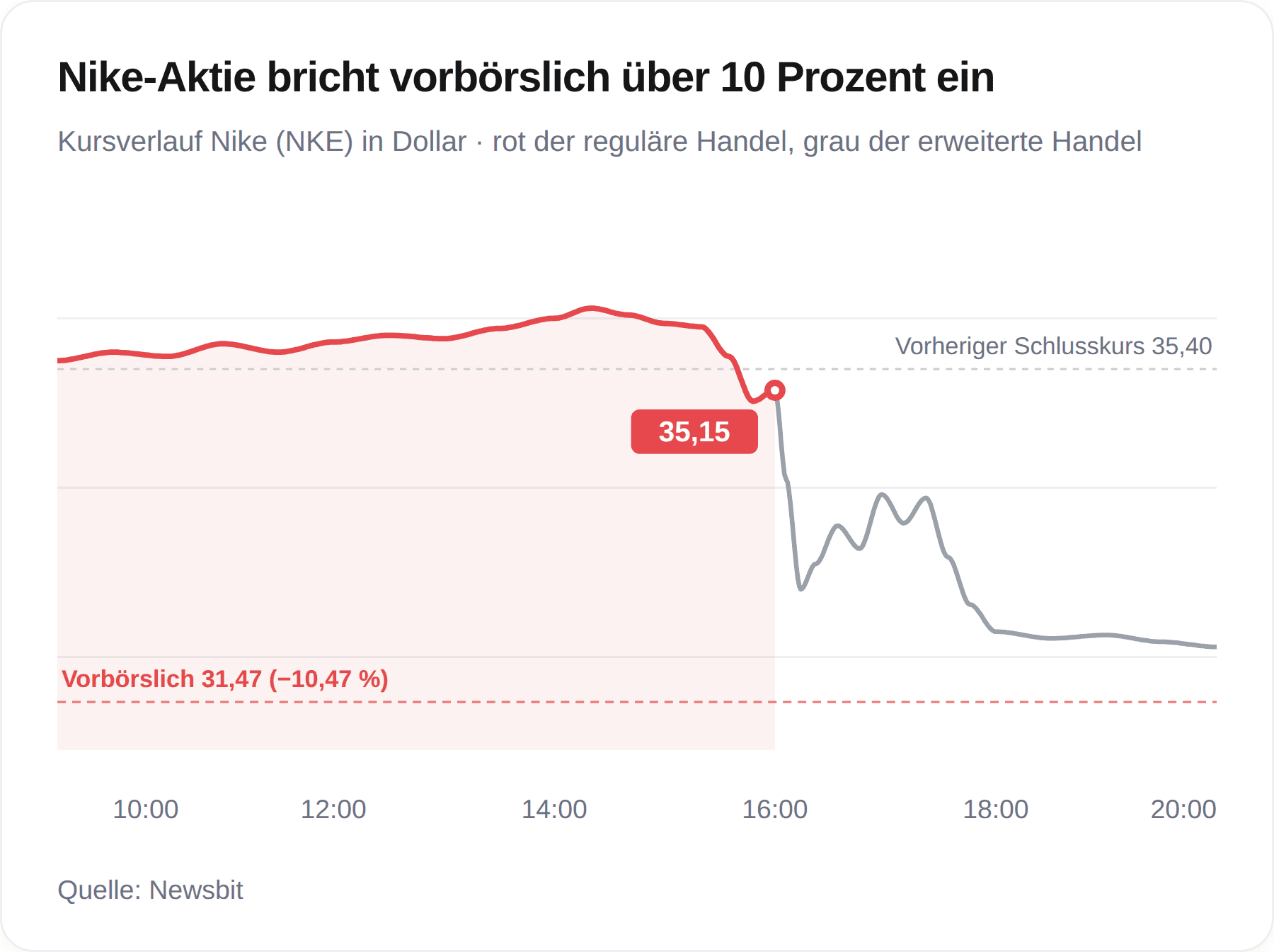 Kurschart der Nike-Aktie: Nach einem Schlusskurs von 35,15 US-Dollar im regulären Handel fällt die Aktie nachbörslich auf 31,47 US-Dollar.