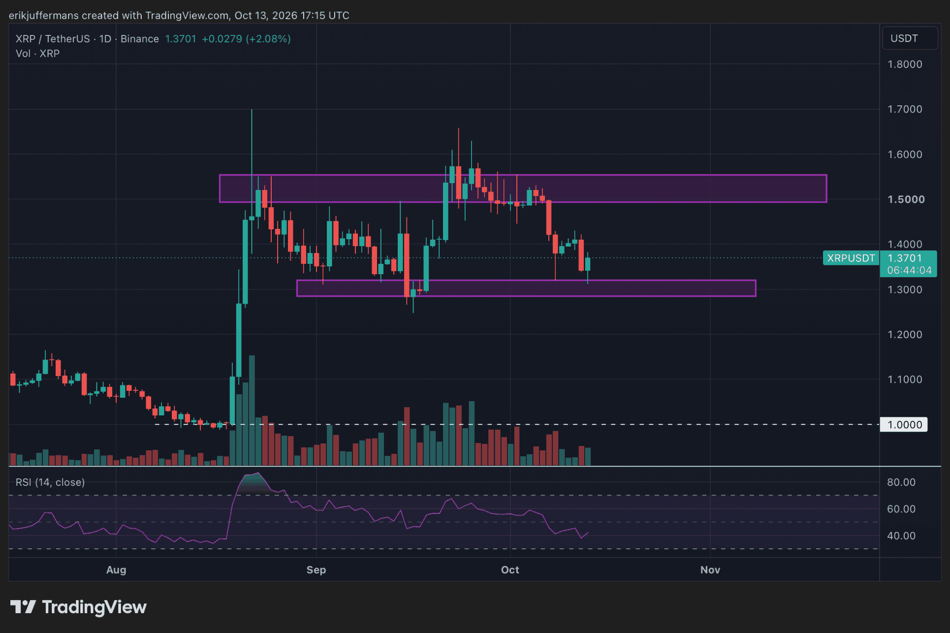 XRP wieder in der gewohnten Handelsspanne.