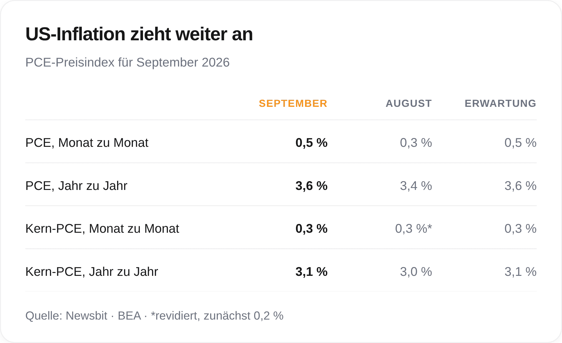 Tabelle zum PCE-Preisindex im September 2026: Anstieg um 0,5 Prozent gegenüber dem Vormonat und um 3,6 Prozent gegenüber dem Vorjahr, PCE-Kerninflation bei 0,3 beziehungsweise 3,1 Prozent.