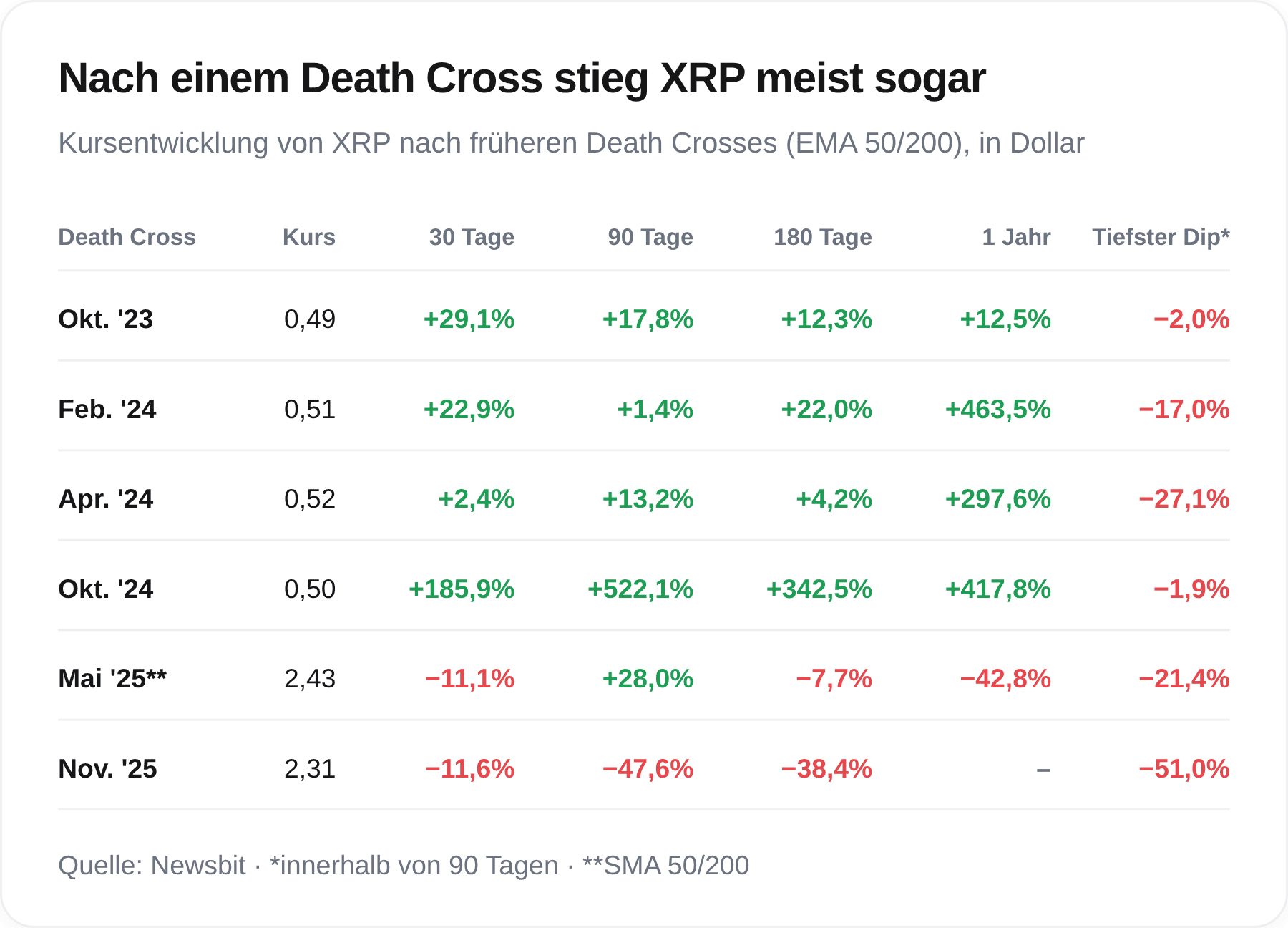 Nach einem Death Cross stieg XRP meist sogar