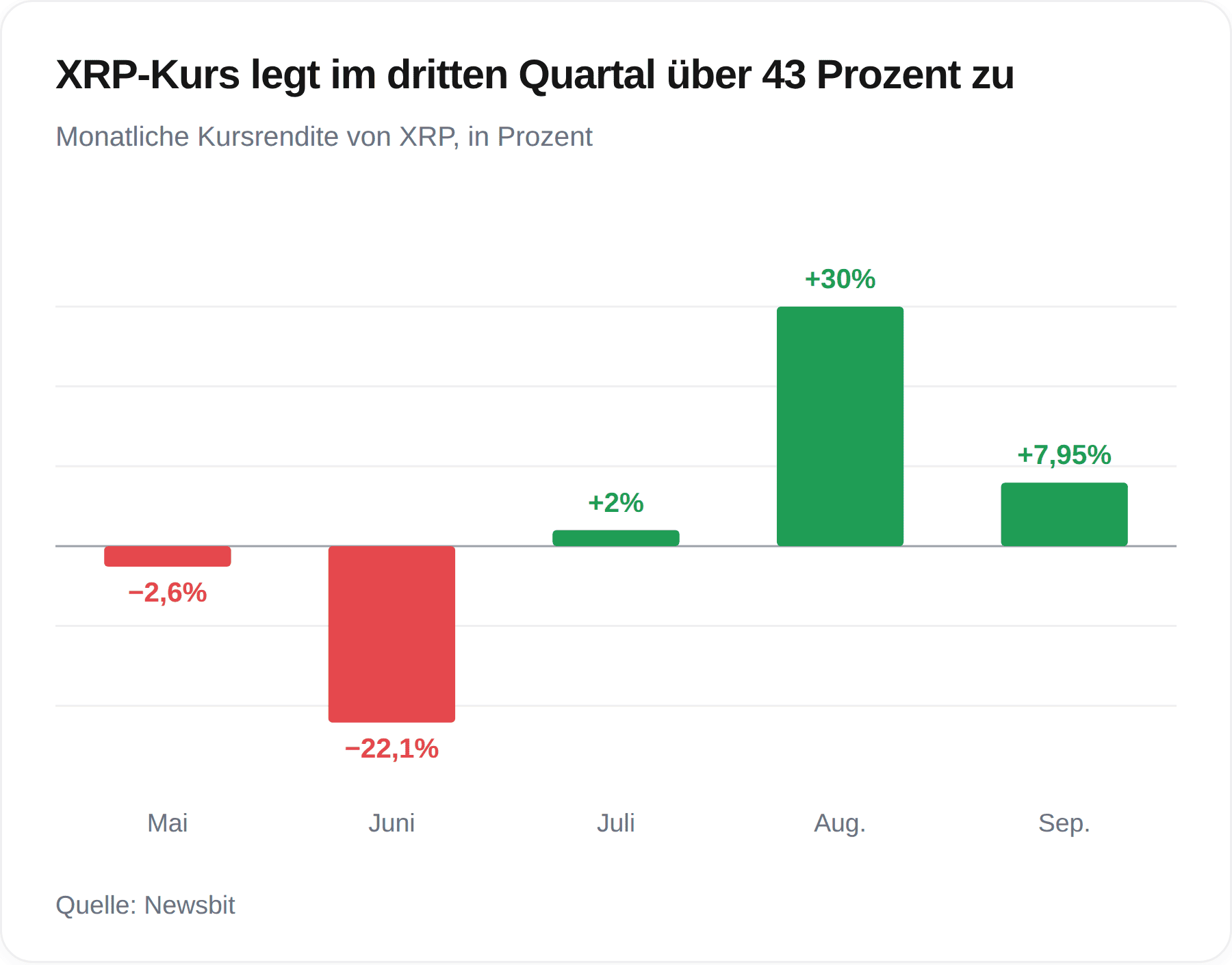 Balkendiagramm der monatlichen XRP-Renditen: −2,6 % im Mai und −22,1 % im Juni, danach +2 % im Juli, +30 % im August und +7,95 % im September.