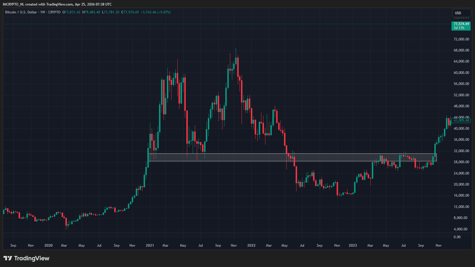 De weekgrafiek van Bitcoin van 2021-2023