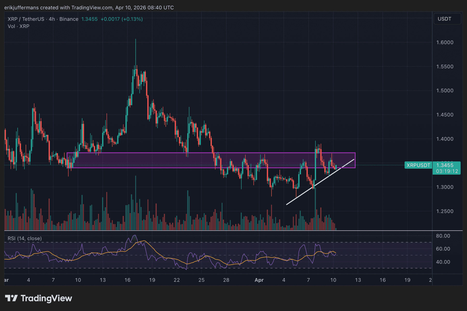 Vieruursgrafiek van XRP  met een opwaartse trend en weerstandszone