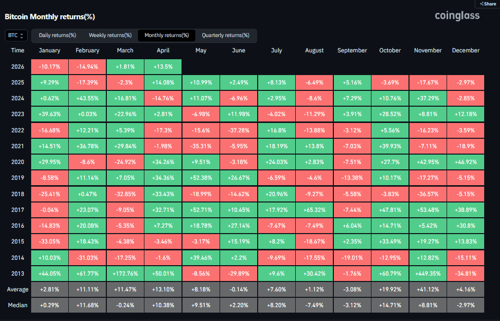 Bitcoin's historische maandelijkse resultaten