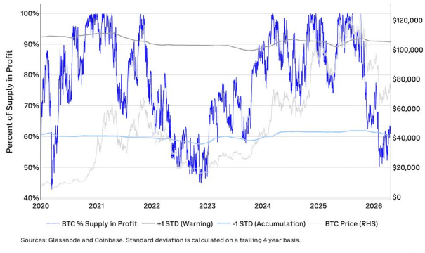 De BTC Supply Profitability State die in het 'Charting Crypto: Q2 2026' rapport wordt aangehaald.