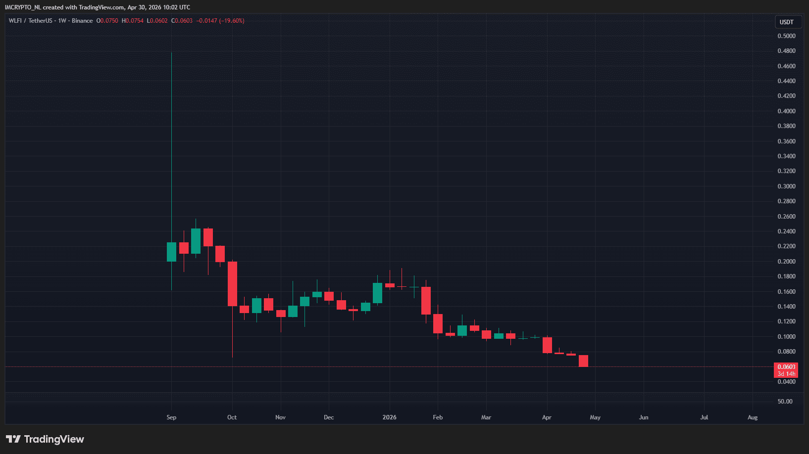 De weekgrafiek van WLFI/USDT sinds de lancering in september 2025.