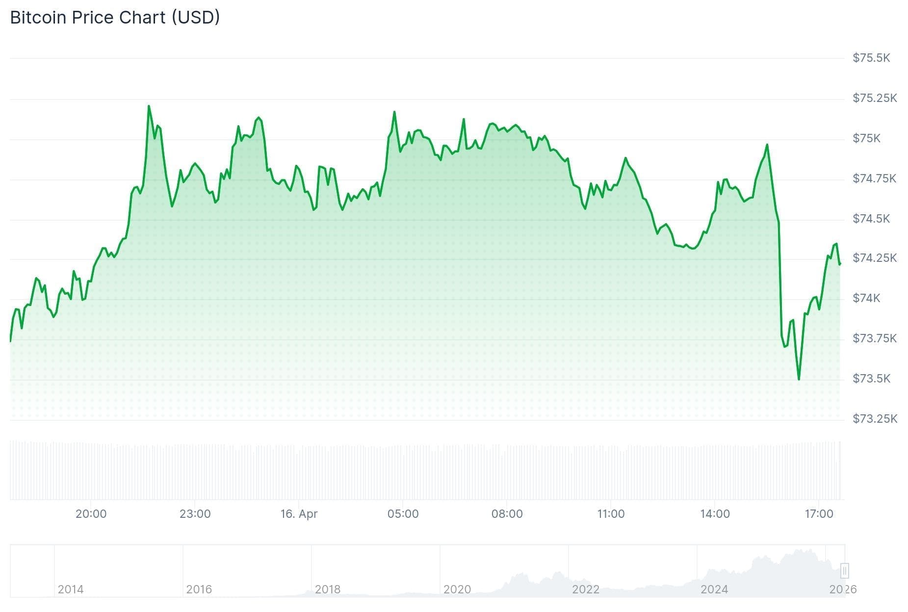 De Bitcoin koers over de afgelopen 24 uur.