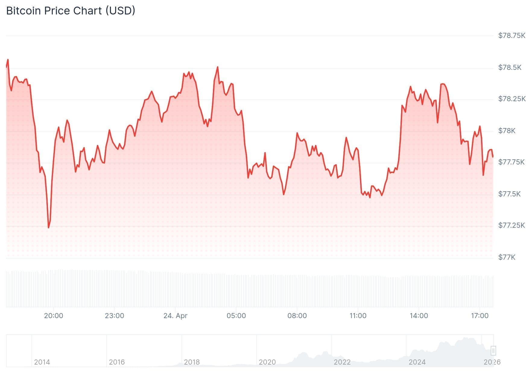 De Bitcoin koers van de afgelopen 24 uur
