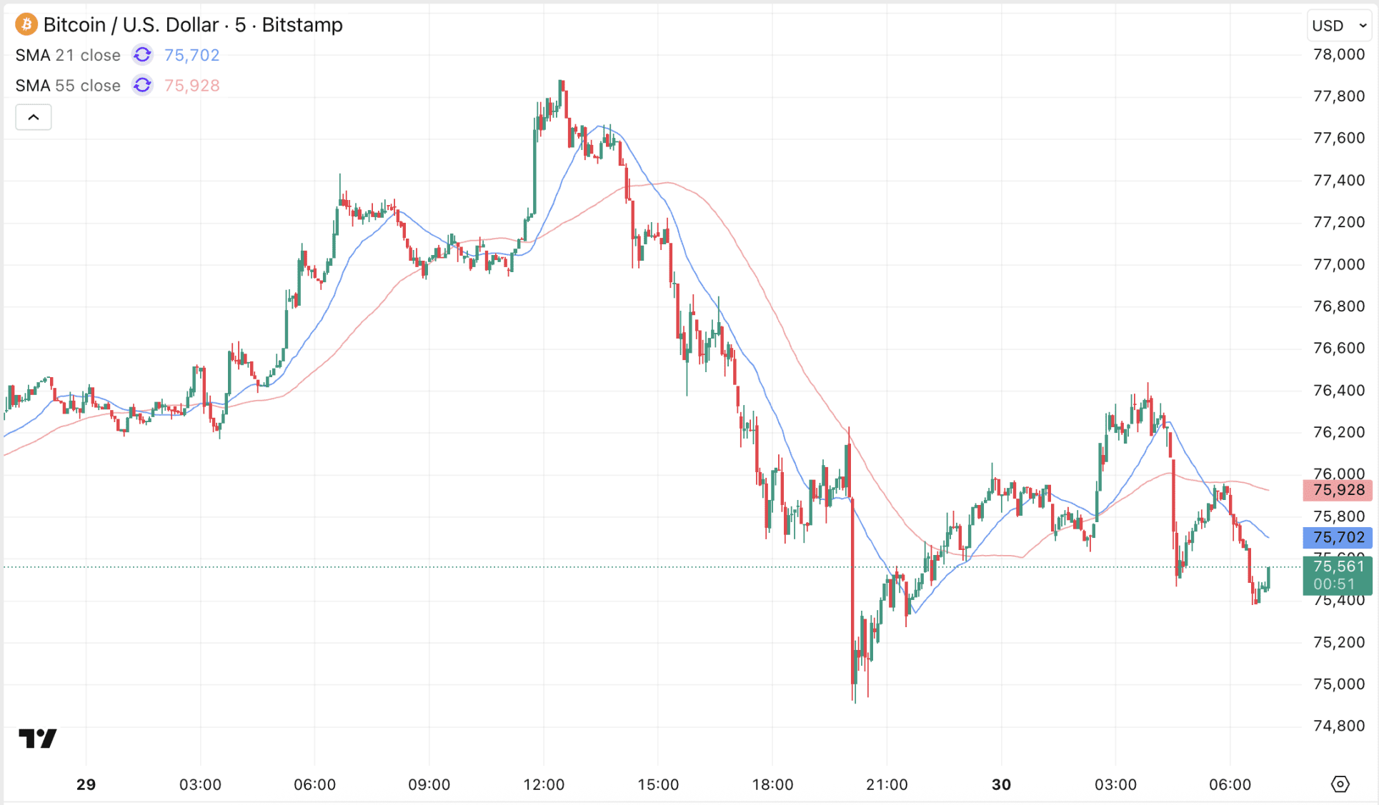 Bitcoin steeg gisteravond na de kwartaalcijfers van techreuzen, maar ging daarna onderuit na de nieuwe Iran-escalatie.