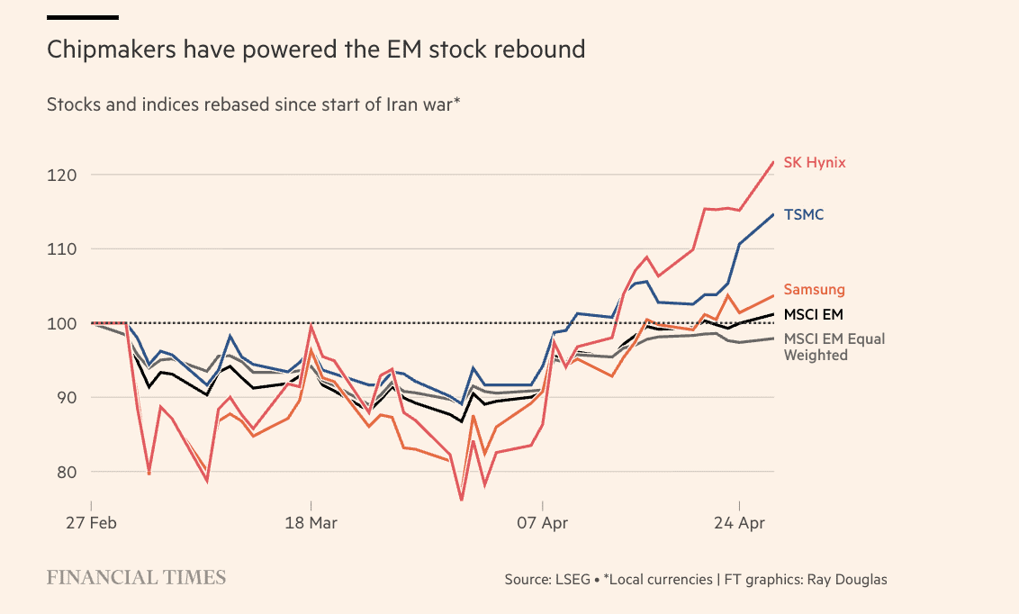 Bedrijven in opkomende markten presteren ijzersterk en leiden de dans op het financiële wereldtoneel.