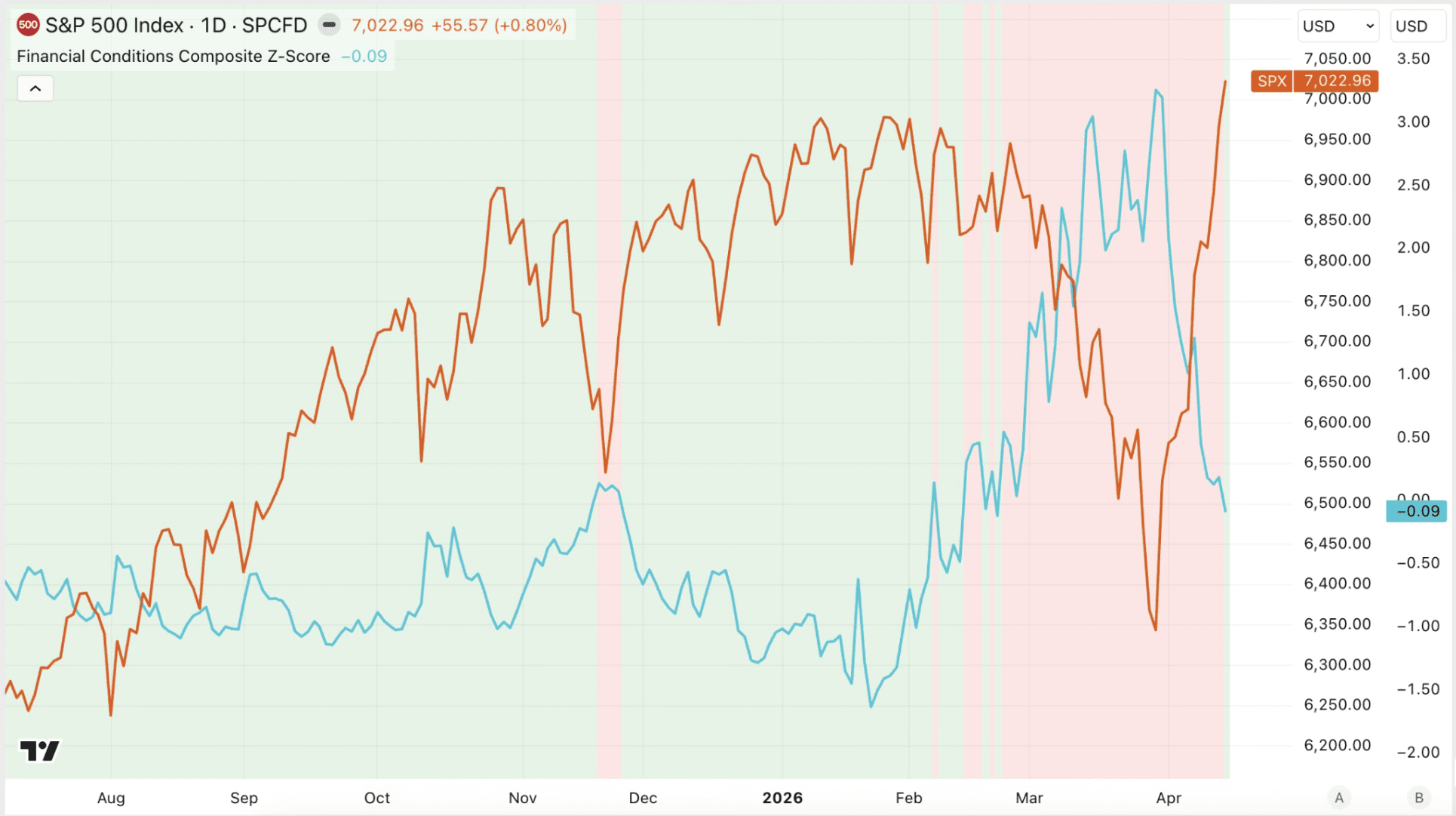 Bitcoin krijgt de wind in de zeilen dankzij financiële omstandigheden die op het juiste moment verbeteren.