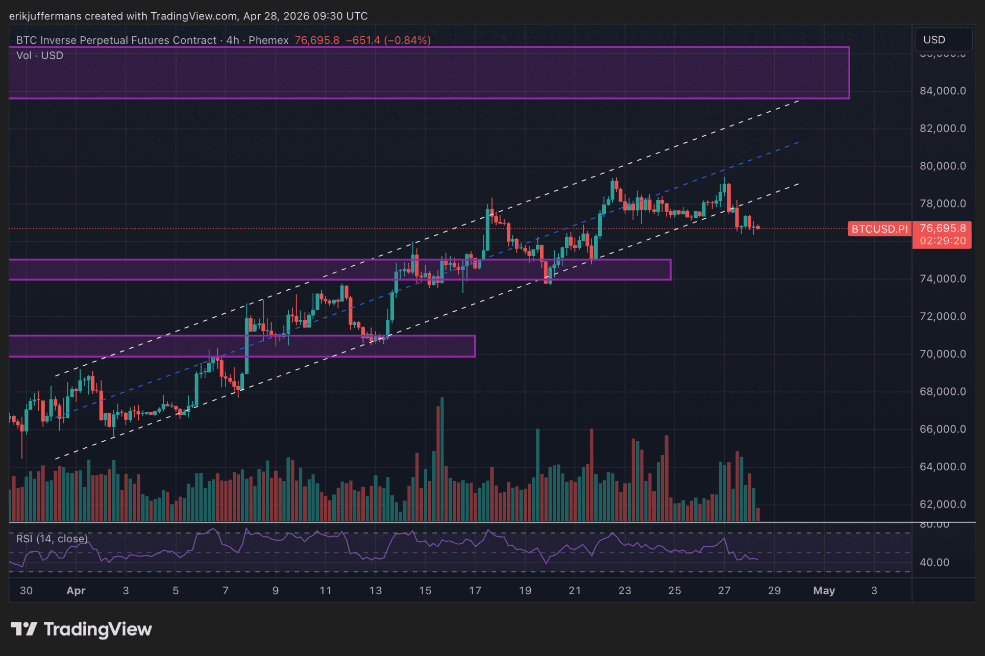 4-uursgrafiek van Bitcoin waarop het verlaten van het opwaartse kanaal zichtbaar is, met koers richting steunzones rond 75.000 en 70.000 dollar.