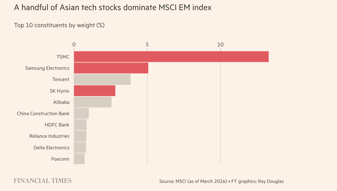 Samen nemen TSMC, Samsung en SK Hynix een gigantisch deel van de beursindex voor opkomende markten van MSCI in.