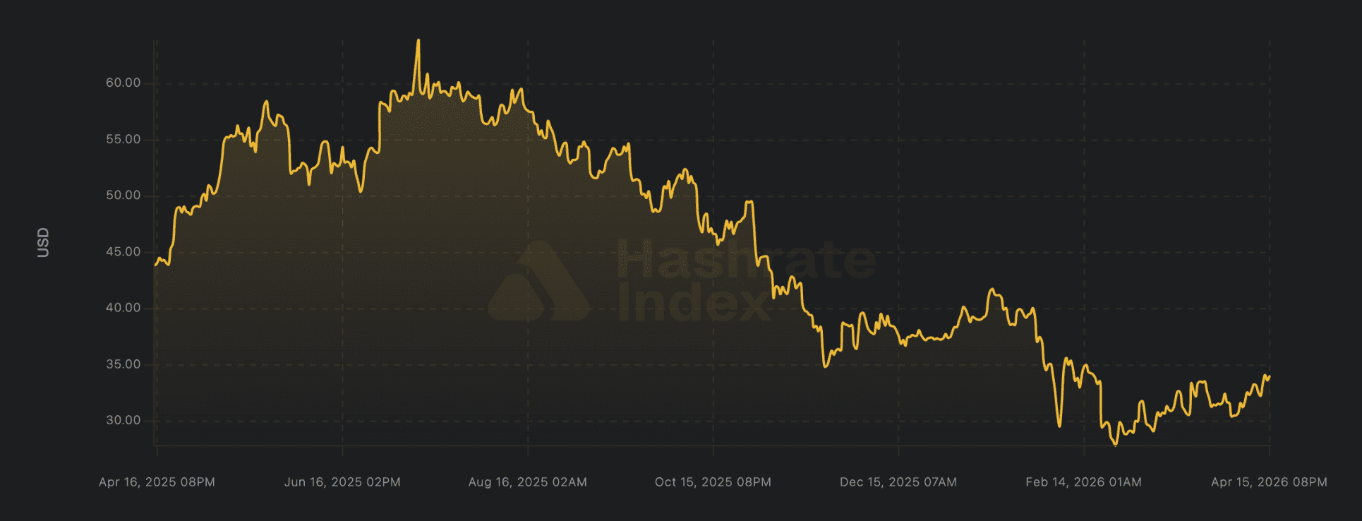 De hashprijs voor Bitcoin-miners is stevig gedaald door de slechte markt, wat de winstgevendheid van de sector behoorlijk onder druk zet.