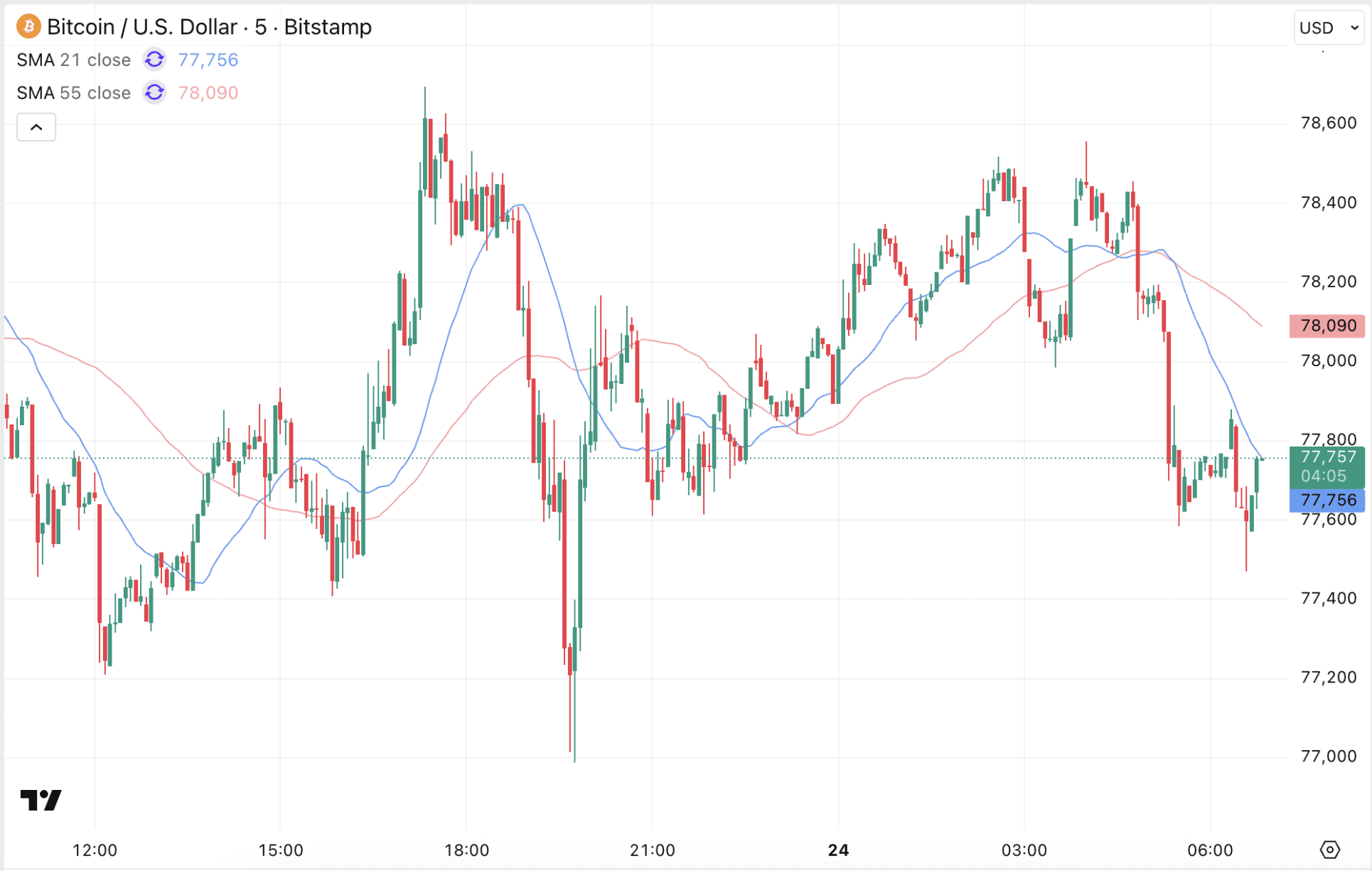 De Bitcoin koers heeft het op de vroege vrijdagmorgen wat moeilijker met de nieuwe spanningen vanuit het Midden-Oosten.