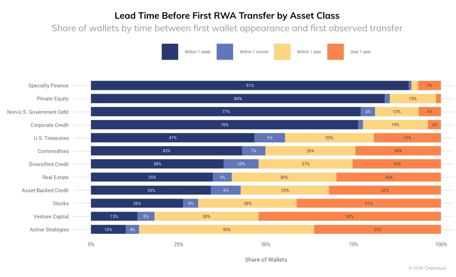 Grafiek die laat zien hoe snel wallets na aanmaak RWA-transacties uitvoeren, uitgesplitst per assetklasse.
