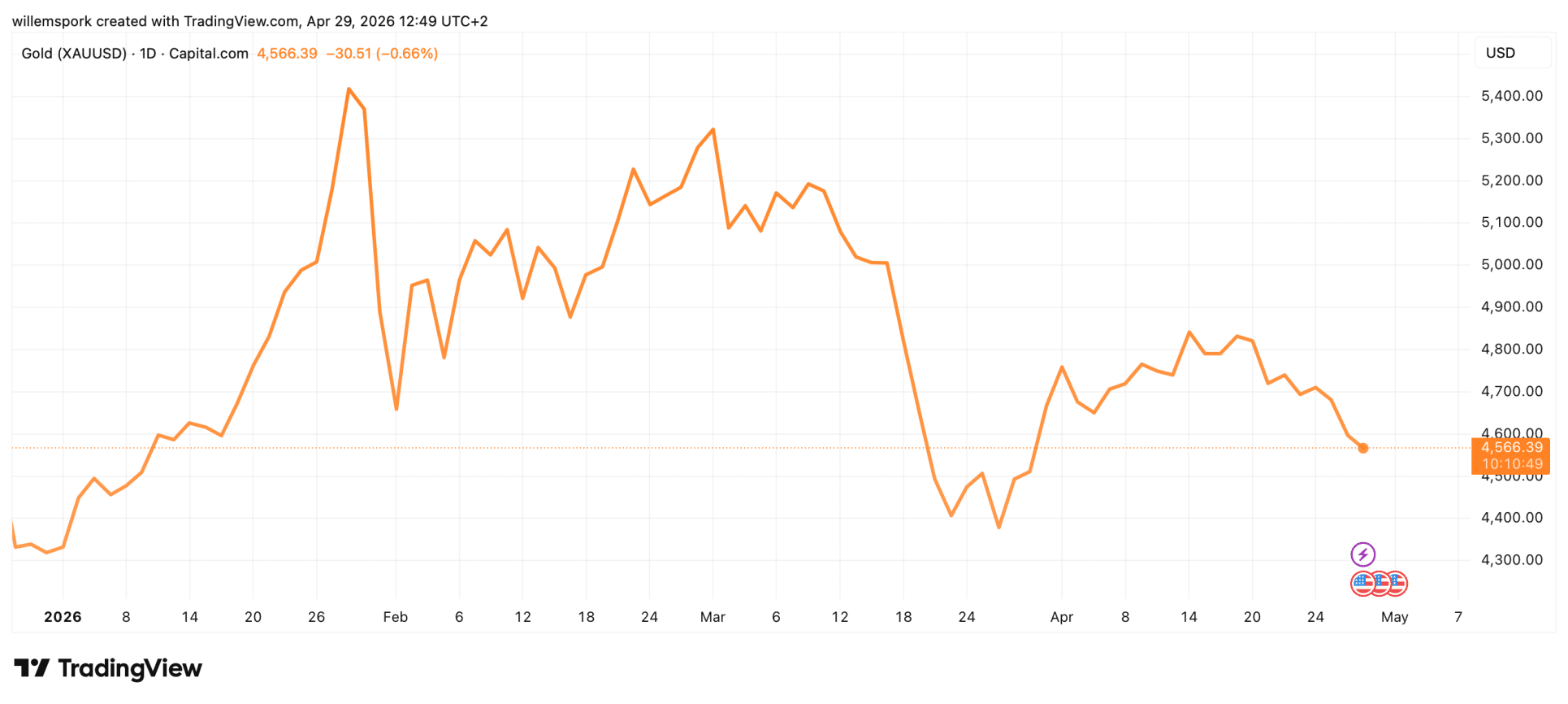 Grafiek van de goudprijs in 2026 met sterke stijging tot recordniveau eind januari gevolgd door een scherpe daling in maart en daarna herstel rond 4.600 dollar per ounce.