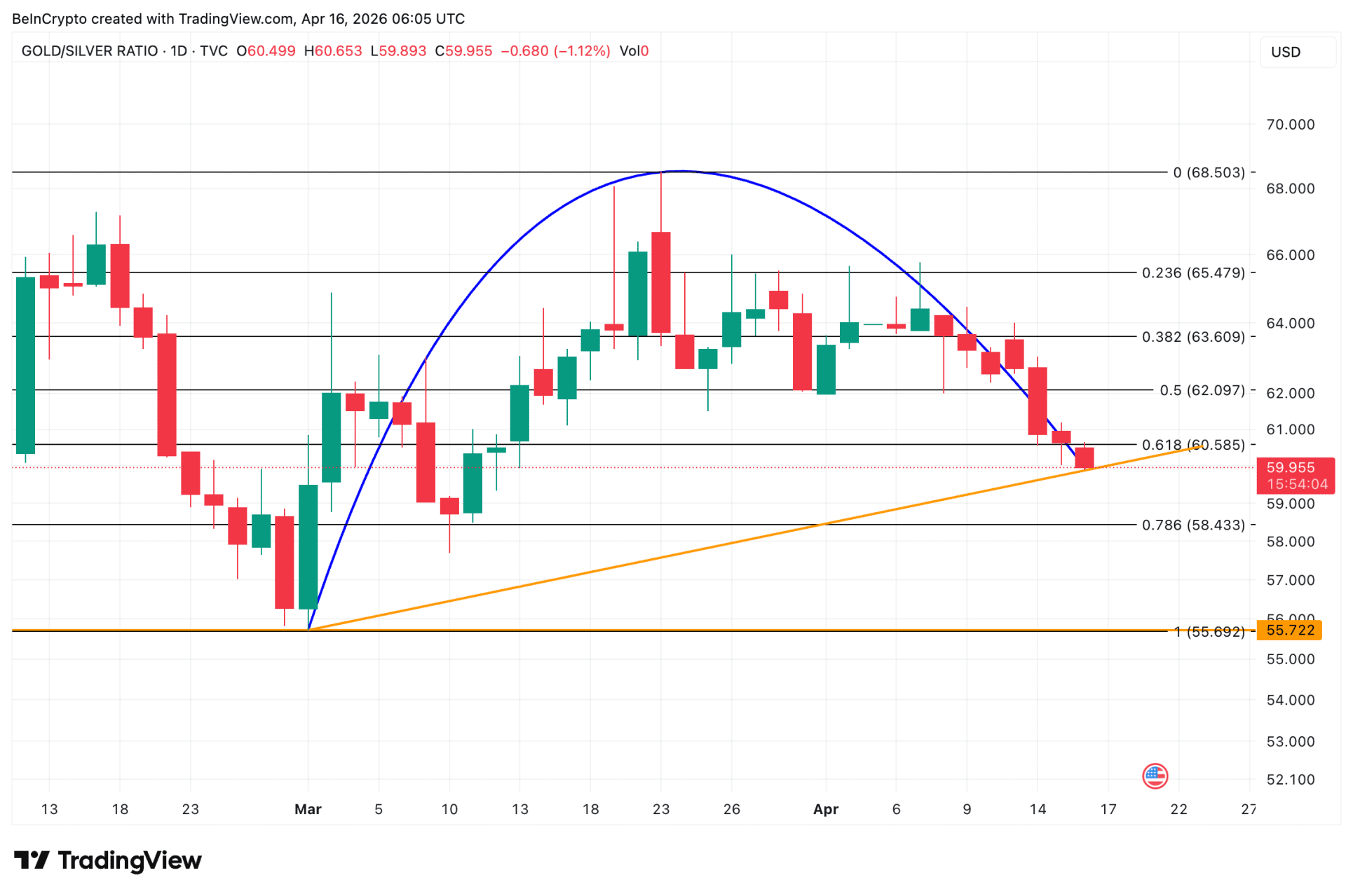Zilver wint momentum versus goud, en dat is vaak een signaal dat beleggers meer risico willen nemen en de veiligste haven links laten liggen.