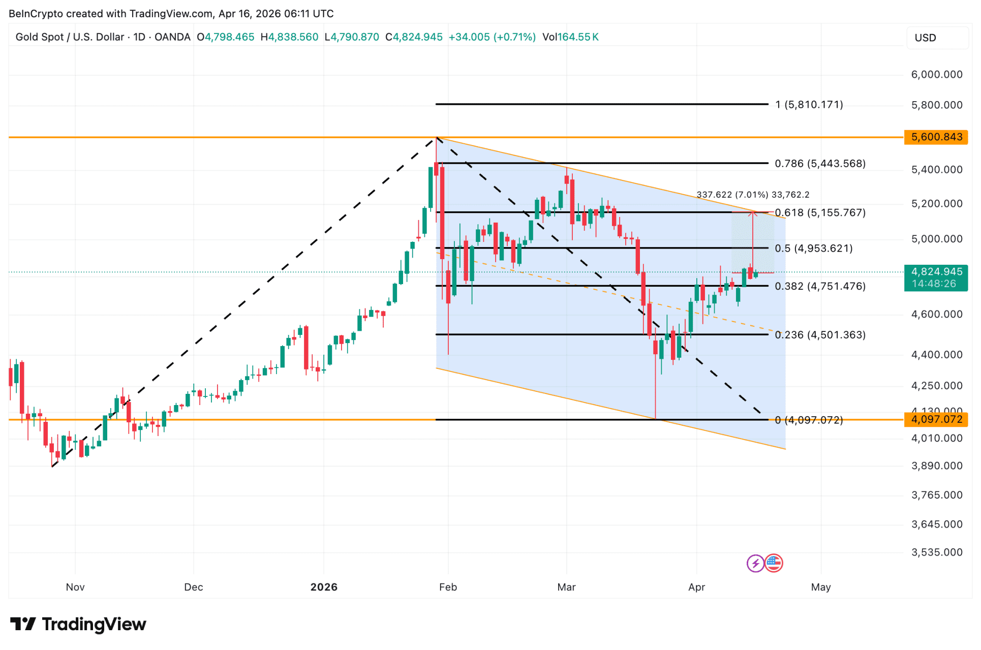 Dit zijn de belangrijkste technische koersniveaus voor de goudprijs van dit moment.