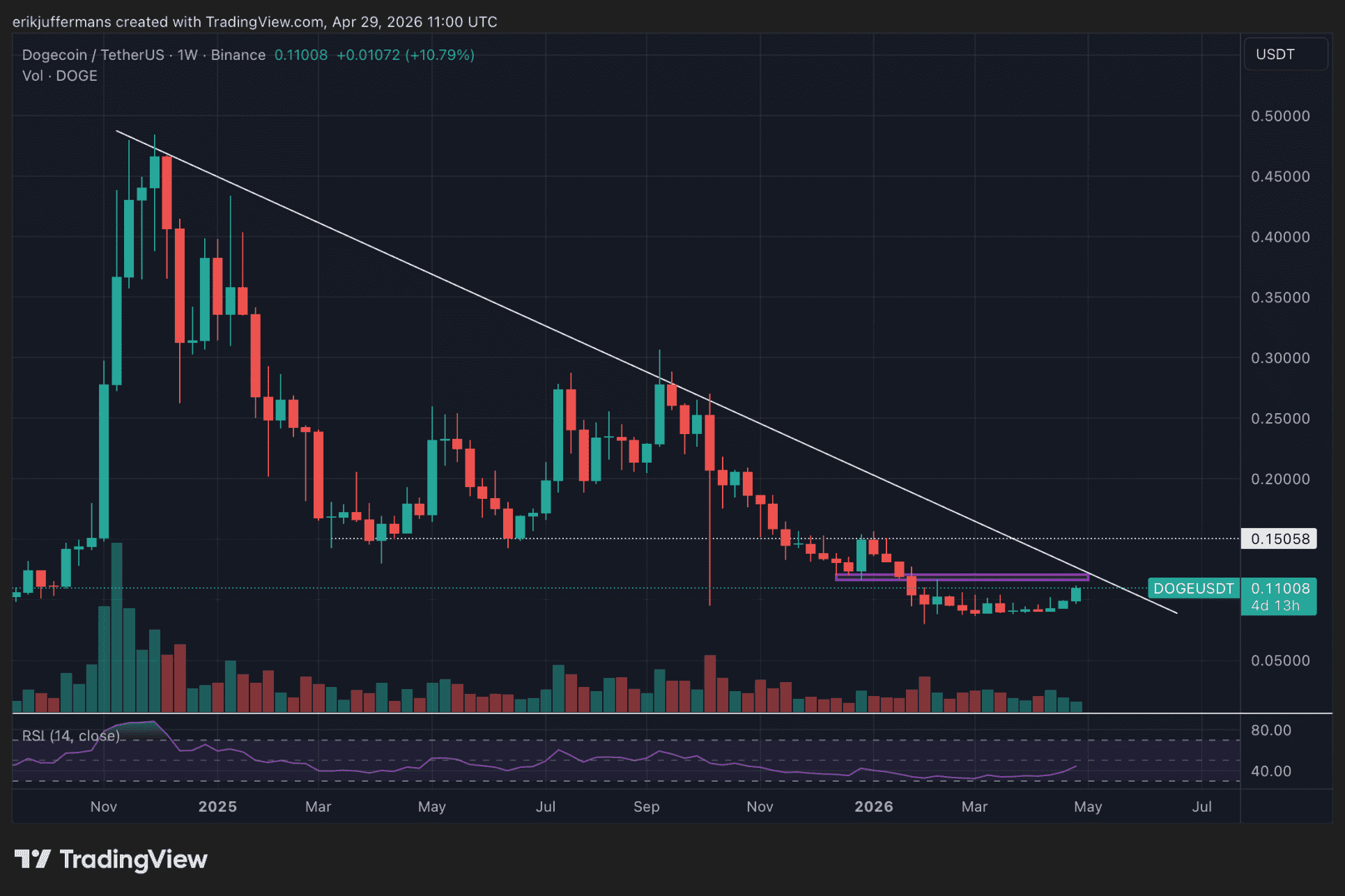 Wekelijkse grafiek van Dogecoin koers die richting neerwaartse trendlijn beweegt met belangrijke weerstand rond 0,15 dollar in zicht.