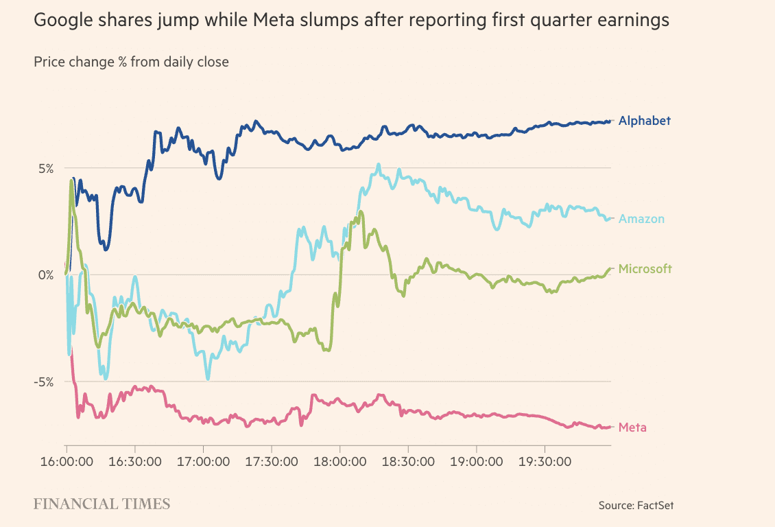 De aandelen van Google, Microsoft en Amazon presteerden sterk na de kwartaalcijfers, terwijl Meta Platforms juist verloor.