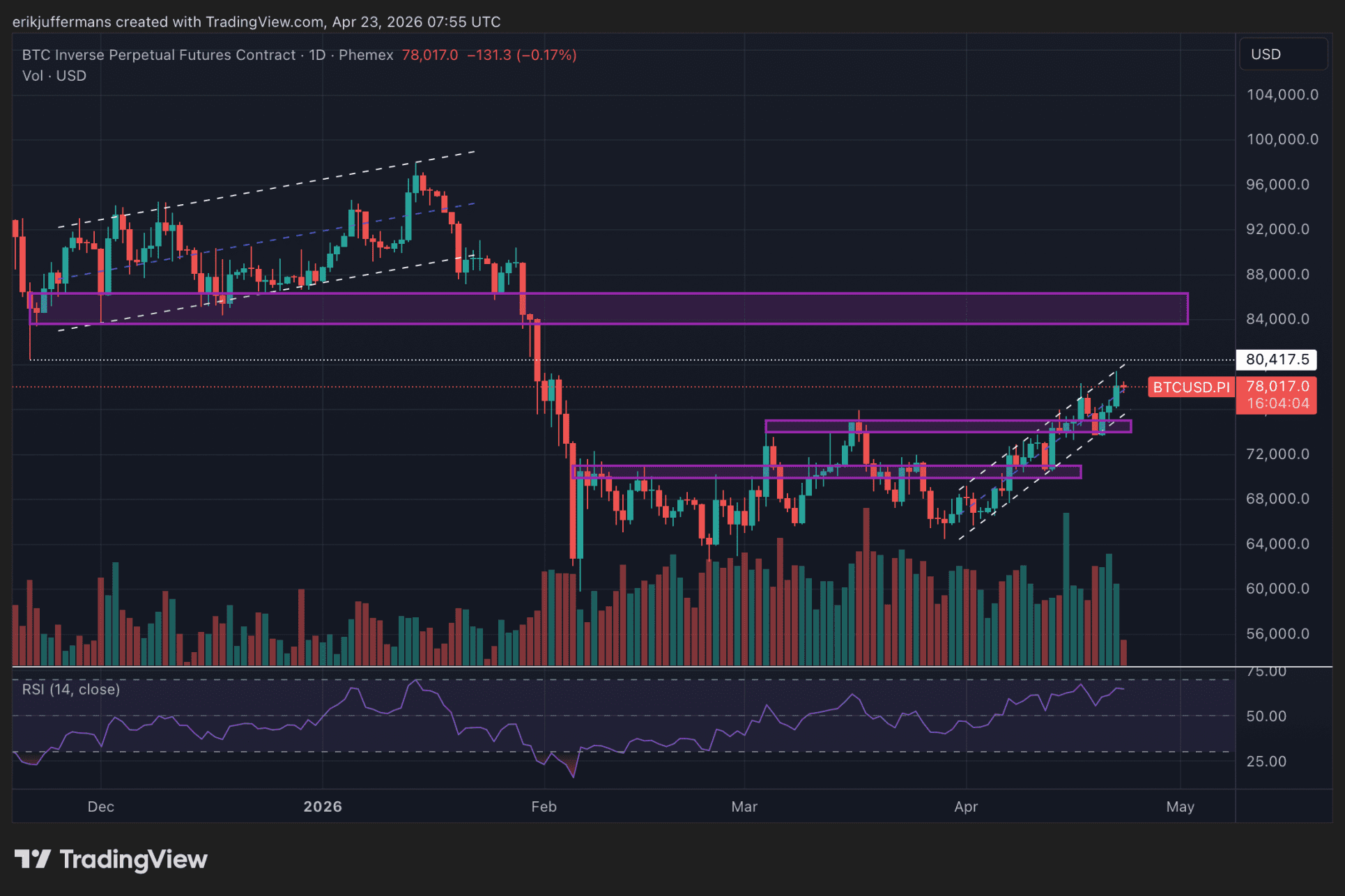 De dagelijkse grafiek van Bitcoin met de belangrijkste niveaus aangegeven