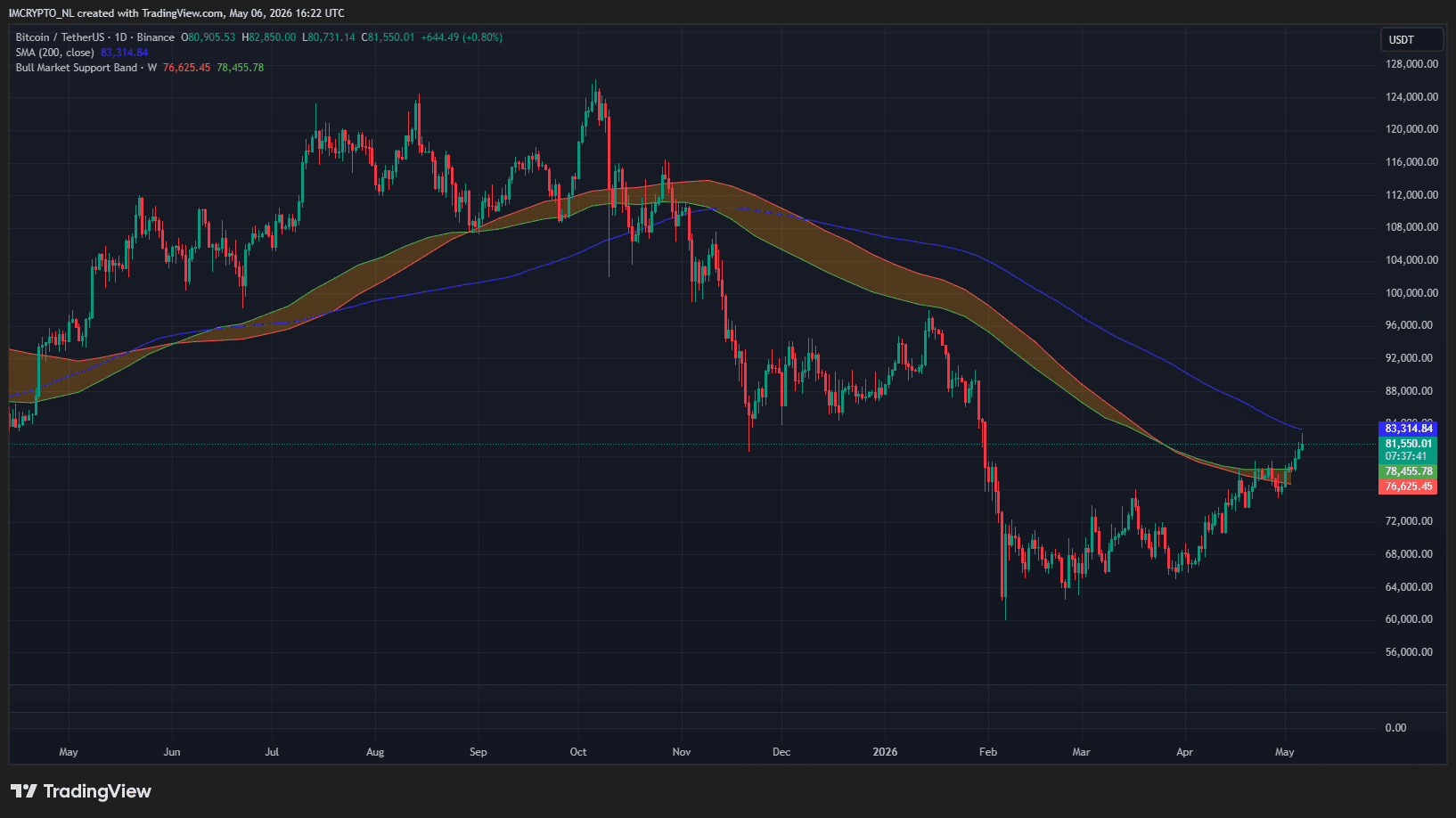 De dagelijkse grafiek van Bitcoin met de bull market support band en het 200-daagse gemiddelde