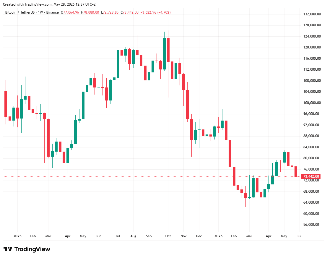 Bitcoin koers daalt