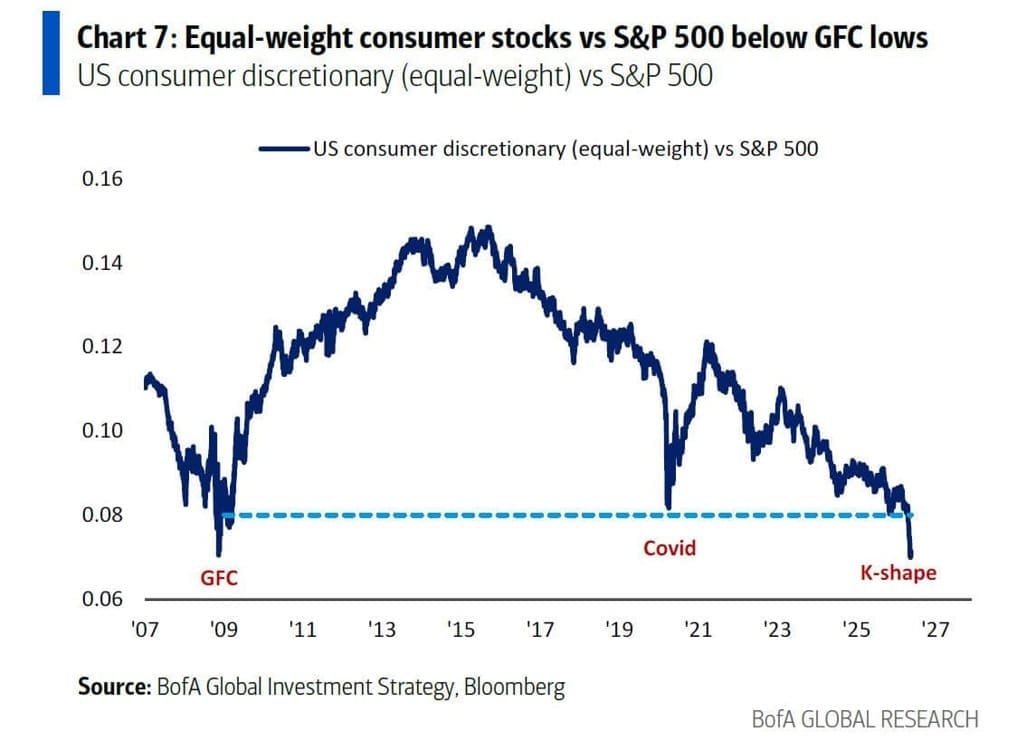 Graphique de Bank of America montrant que les actions de consommation américaines sous-performent le S&P 500 depuis la crise financière.