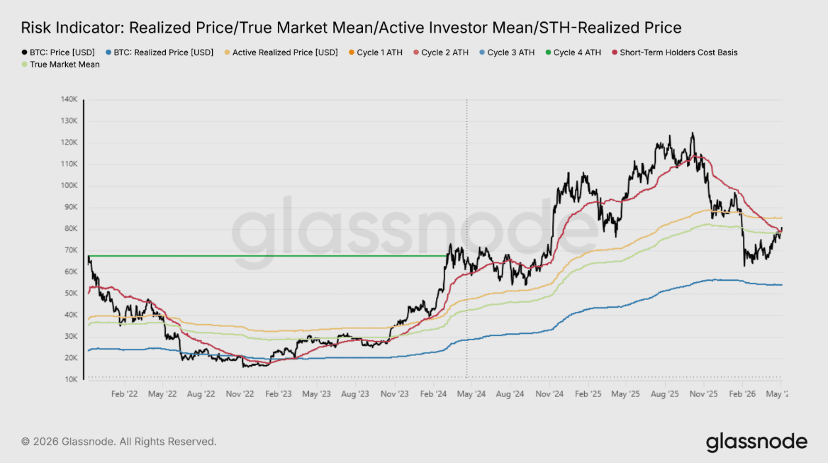 De Bitcoin koers en zijn (Active) Realized Price en True Market Mean