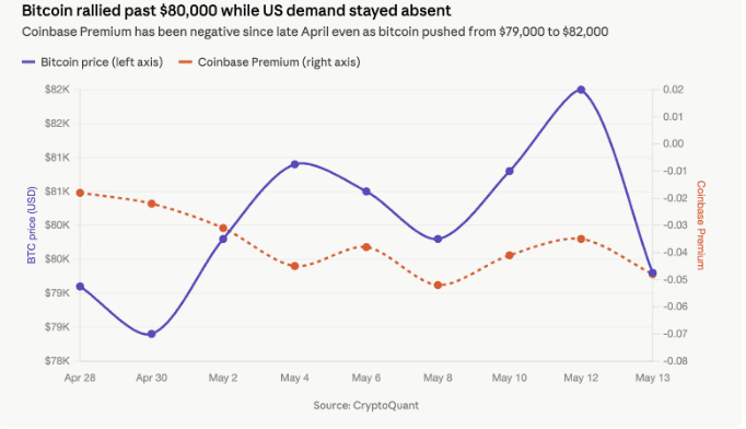De Bitcoin koers afgezet tegenover de Coinbase Premium