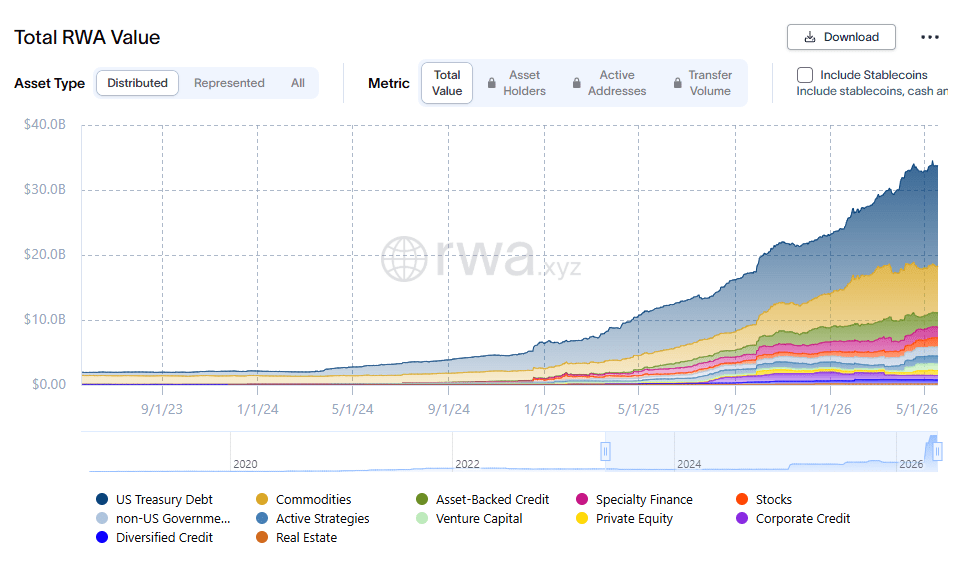 De totale waarde van getokeniseerde Real-World Assets's (RWA)