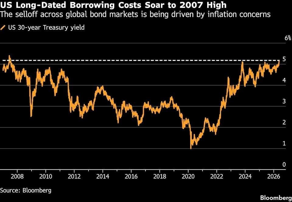 Le graphique de Bloomberg montre la hausse du rendement des obligations américaines à 30 ans jusqu’à son plus haut niveau depuis 2007, en raison des craintes d’inflation sur le marché obligataire.