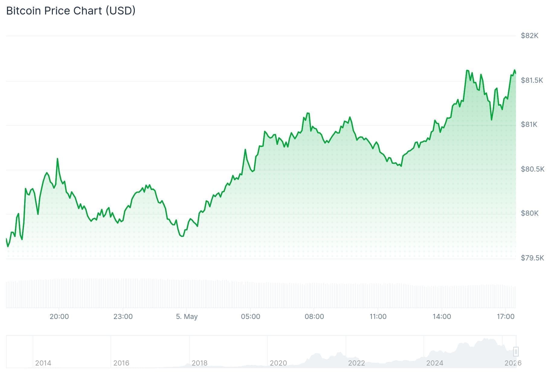 De Bitcoin koers van de afgelopen 24 uur
