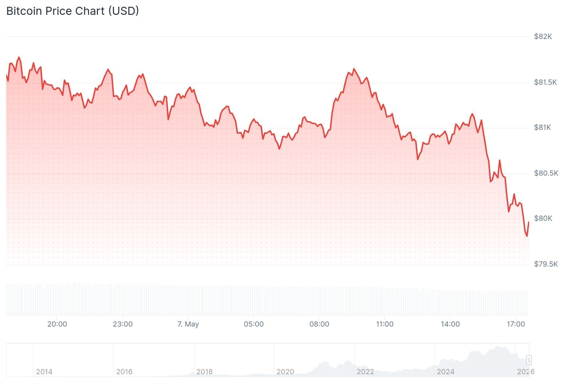 De Bitcoin koers van de afgelopen 24 uur.