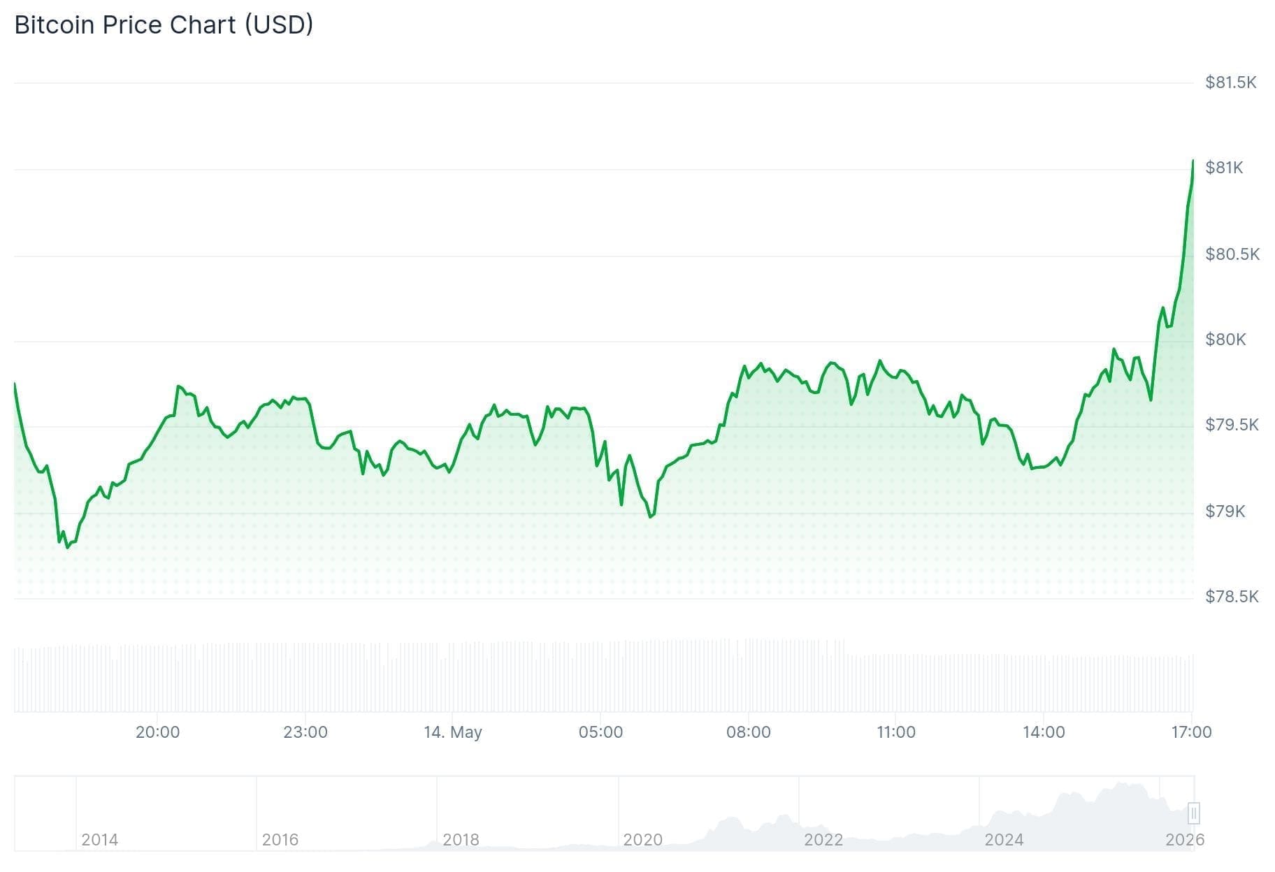 De Bitcoin koers van de afgelopen 24 uur