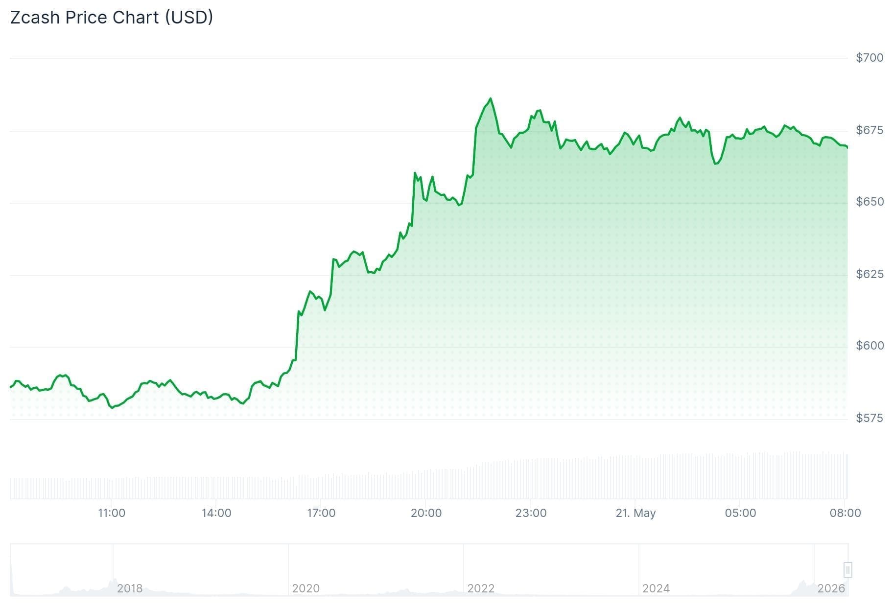De Zcash koers van de afgelopen 24 uur