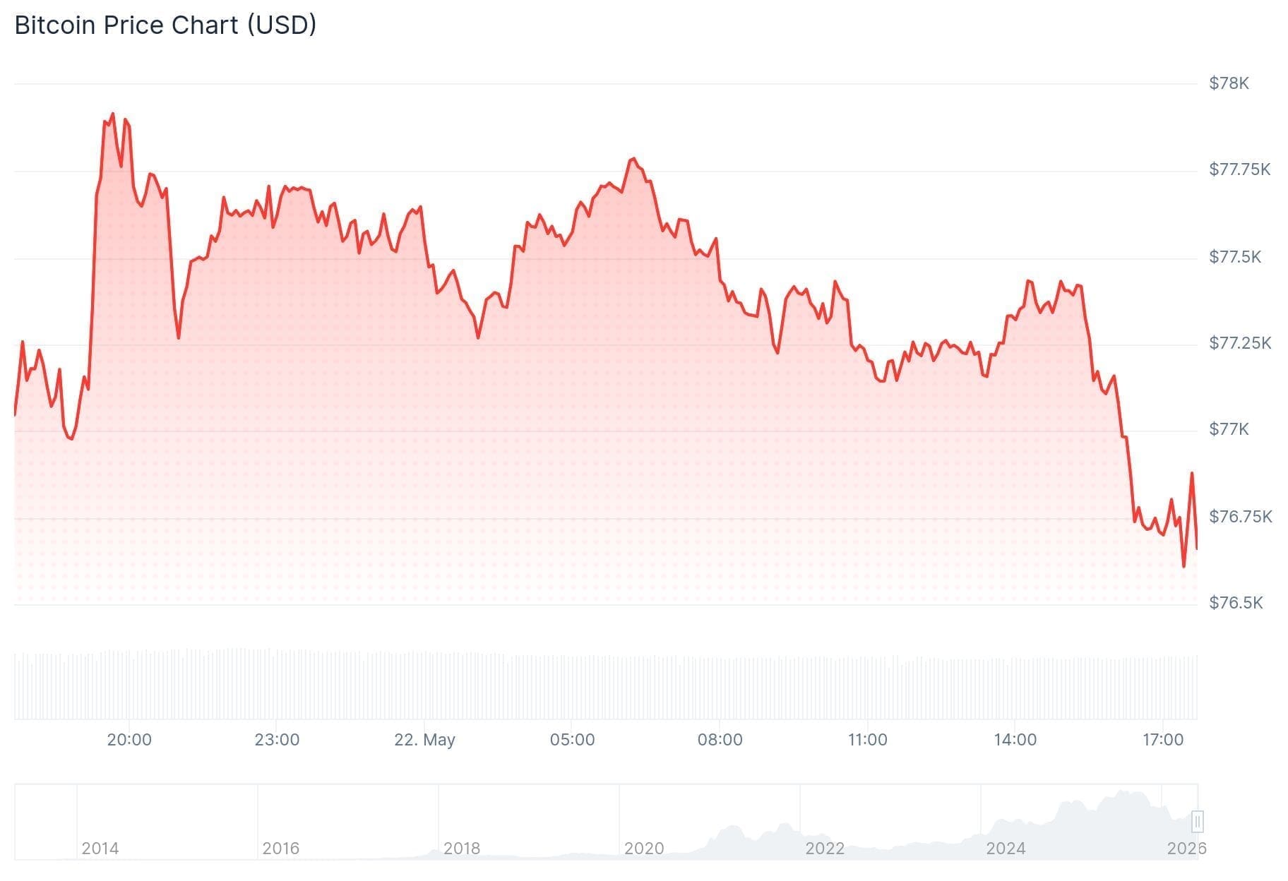 Le cours du Bitcoin des dernières 24 heures