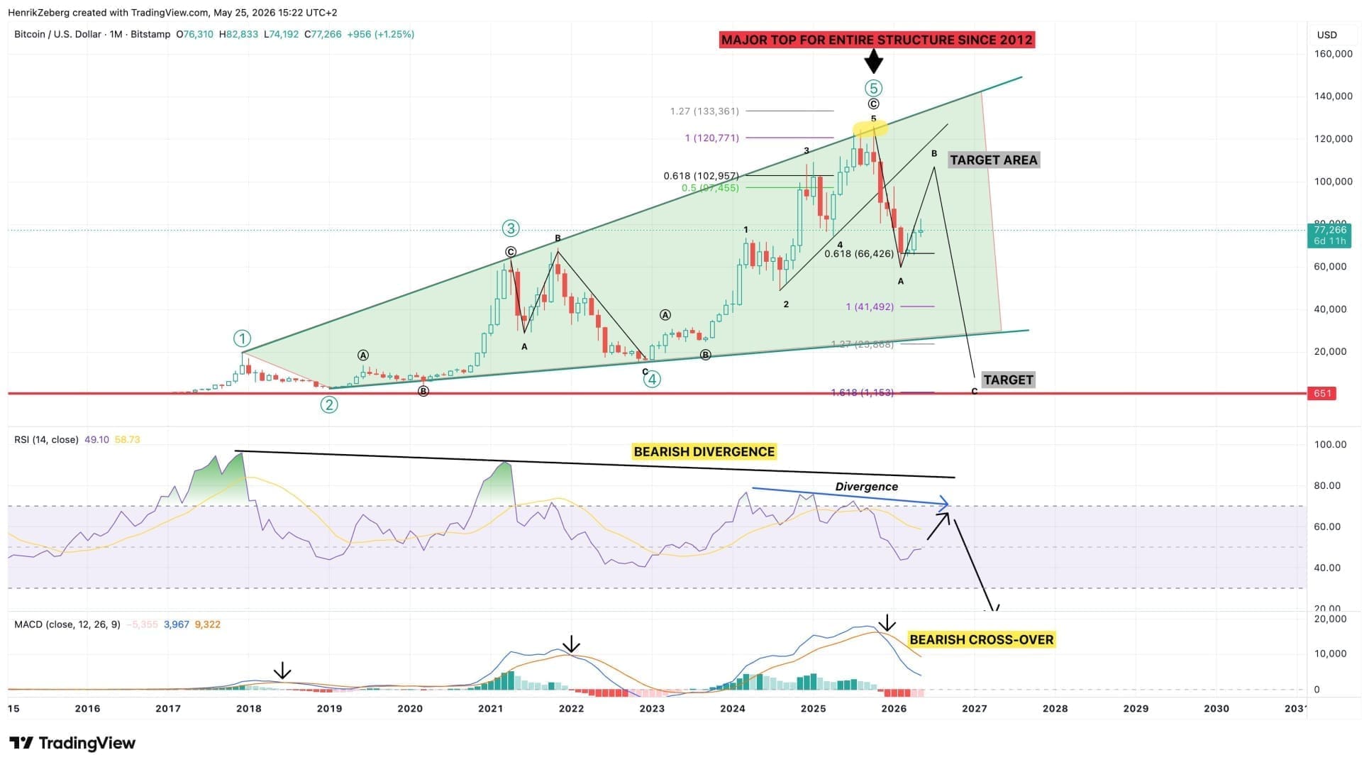 bwave bitcoin voorspelling henrikzeberg