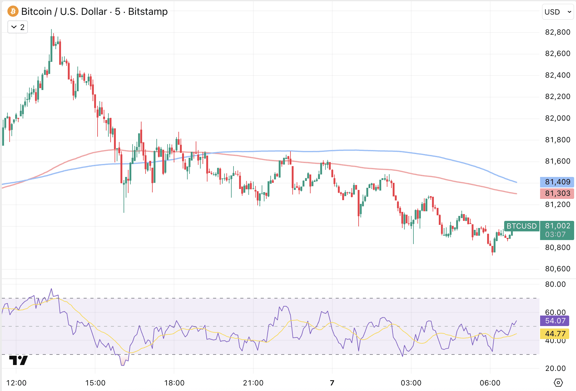 Bitcoin koers zakt iets in, nadat eerder 82.800 dollar werd bereikt