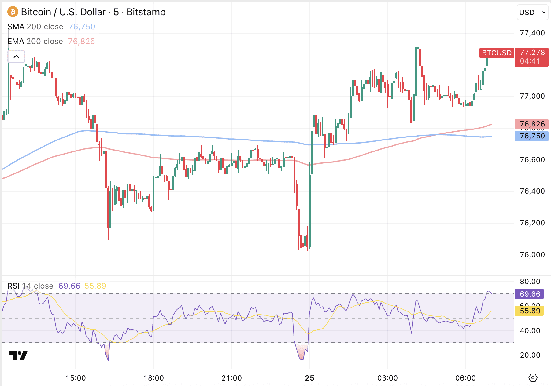 Bitcoin profiteert van daling olieprijs. Bron: TradingView