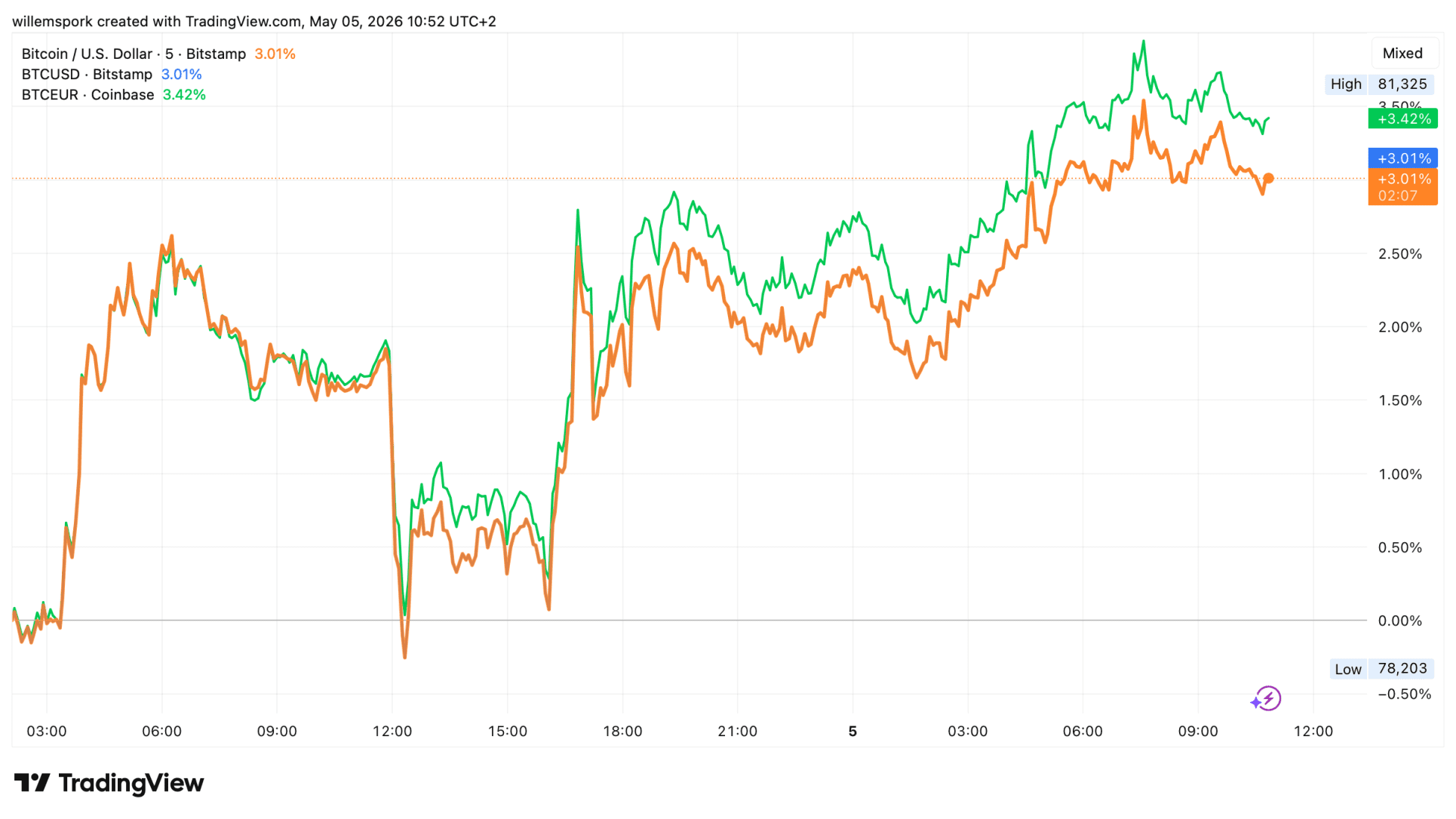 Grafiek van Bitcoin koers die sterker stijgt in euro dan in dollar met verschil in procentuele groei zichtbaar.