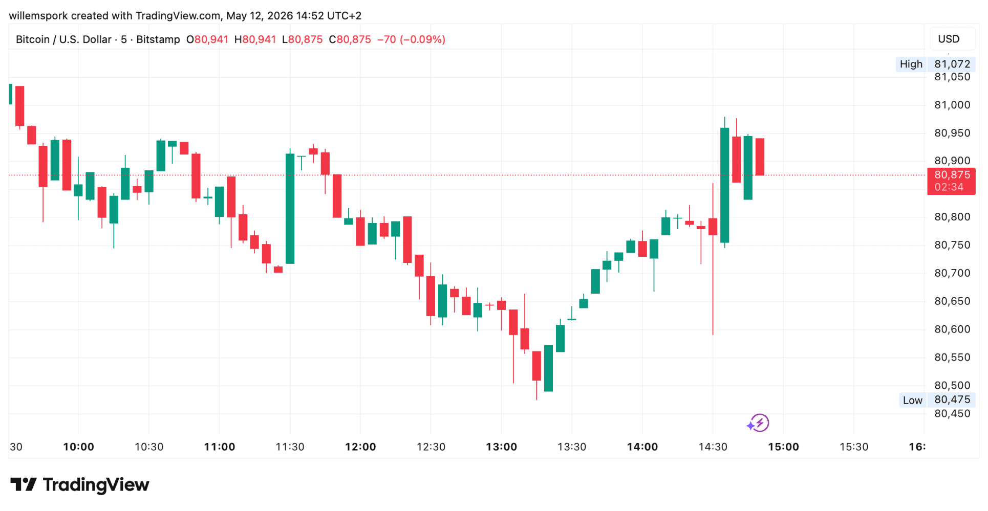 Vijfminutengrafiek van Bitcoin waarop een scherpe koersreactie zichtbaar is direct na de Amerikaanse CPI-publicatie om 14:30 uur.