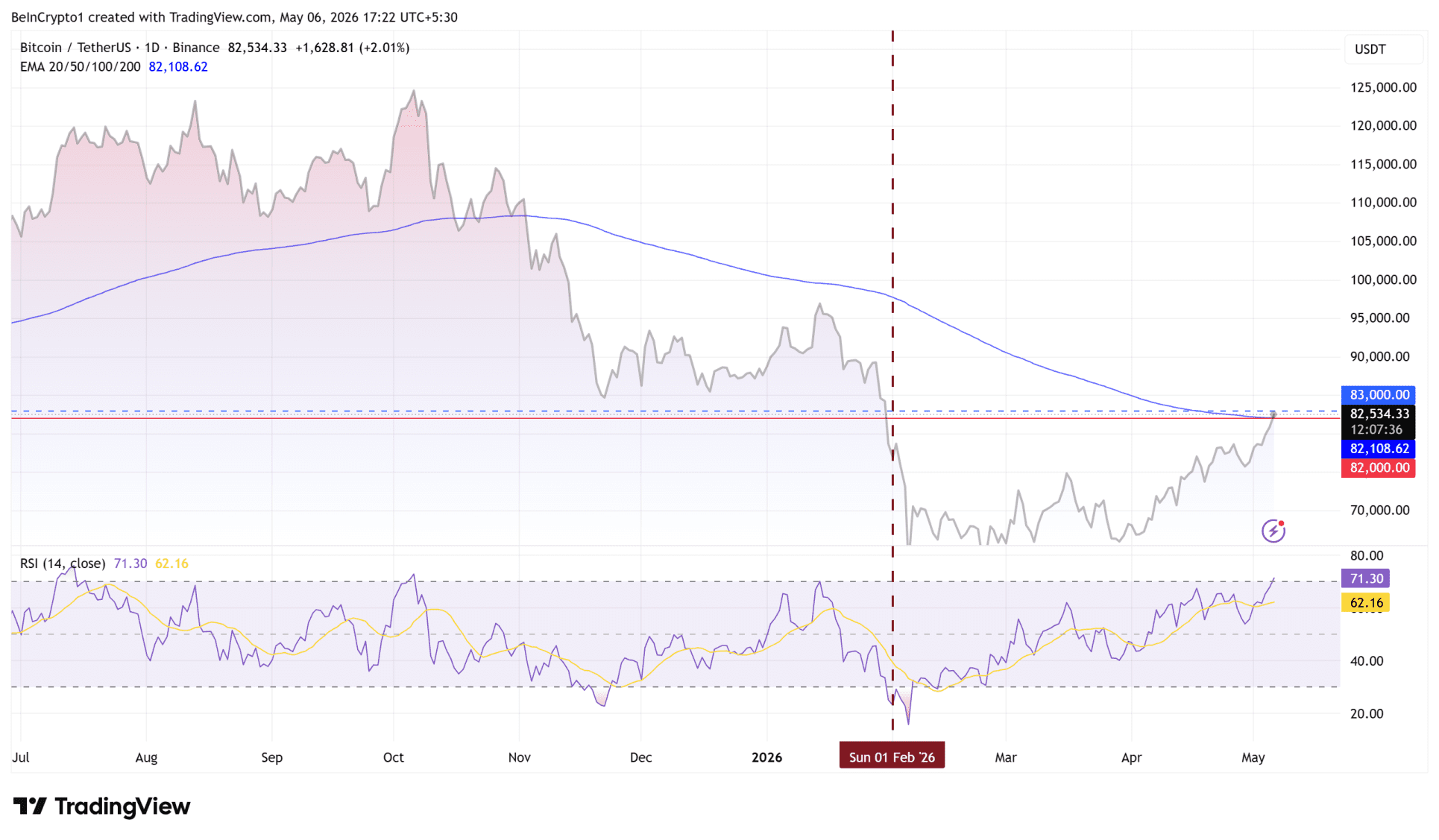 Bitcoin herpakt belangrijke bullmarkt-steun.