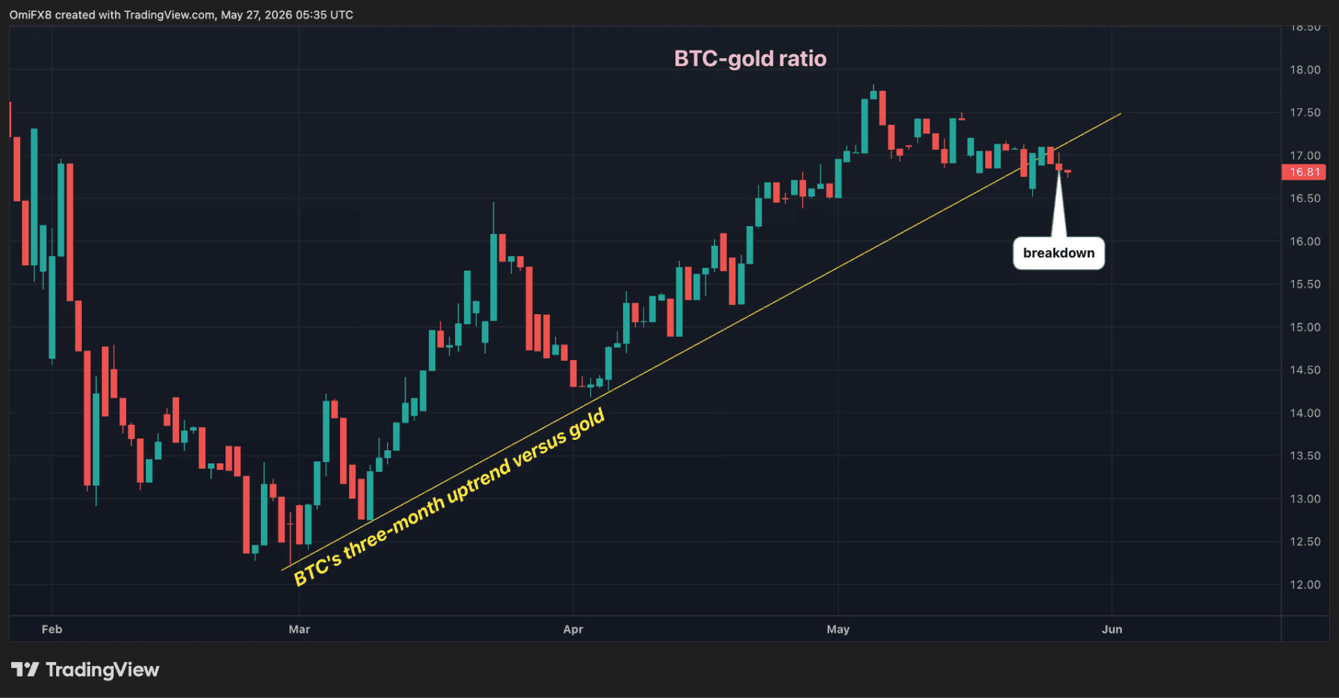 BTC/goud-ratio breekt onder stijgende trendlijn terwijl Bitcoin terrein verliest tegenover goud sinds piek in mei.